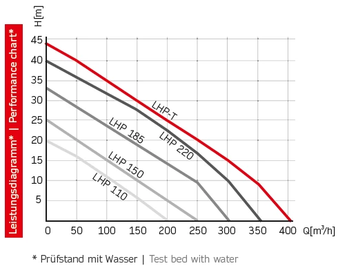 8120409 Насос высокого давления с длинным валом LHP 220 22.0кВт  Stallkamp